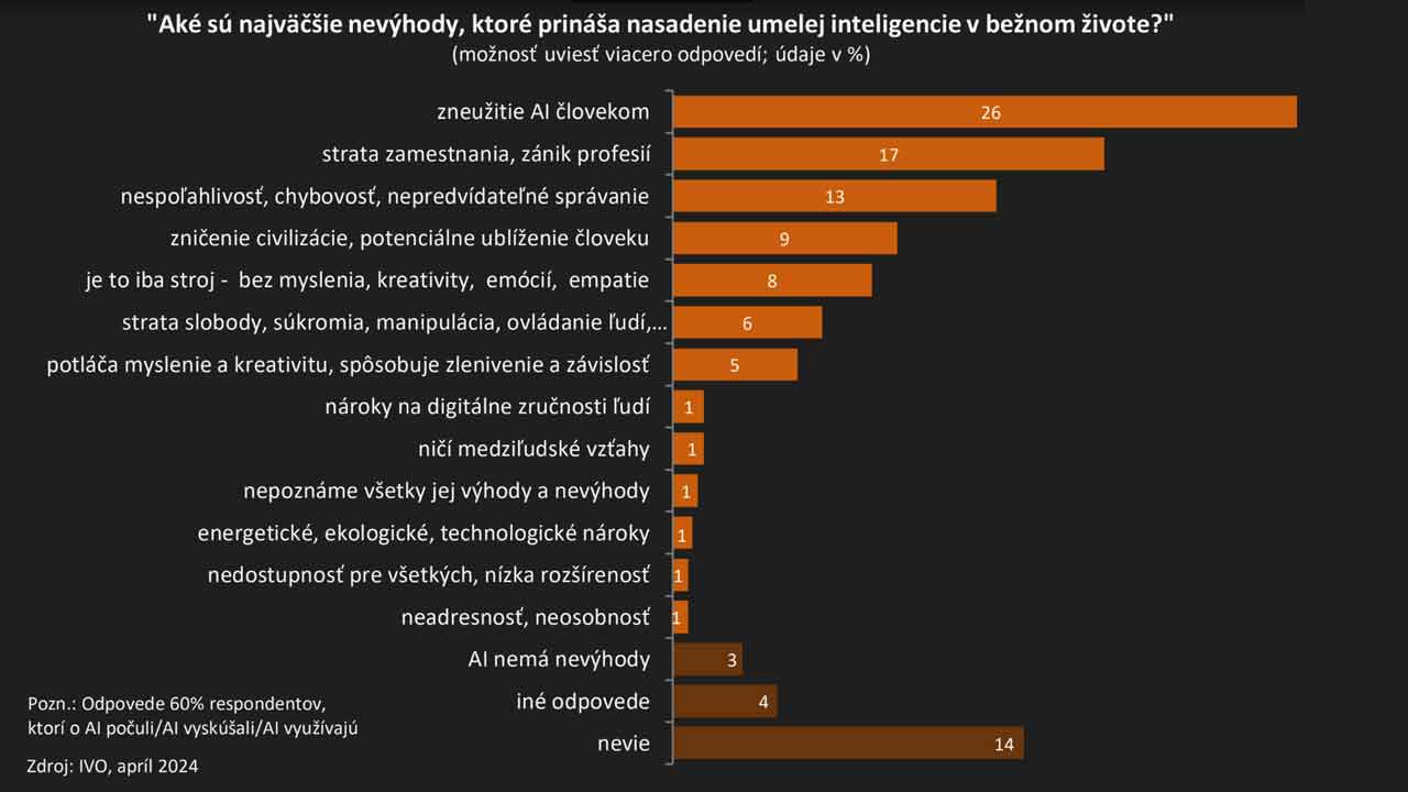 Aké sú podľa Slovákov najväčšie výhody a nevýhody AI