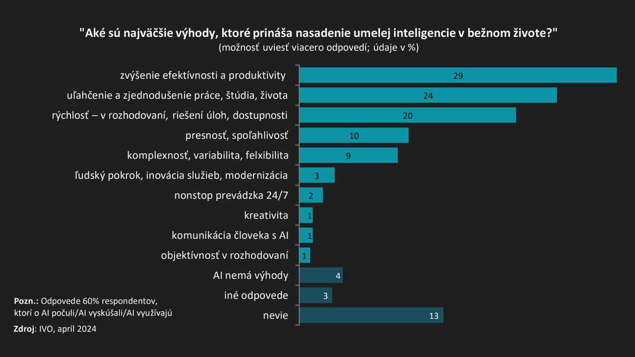 Aké sú podľa Slovákov najväčšie výhody a nevýhody AI