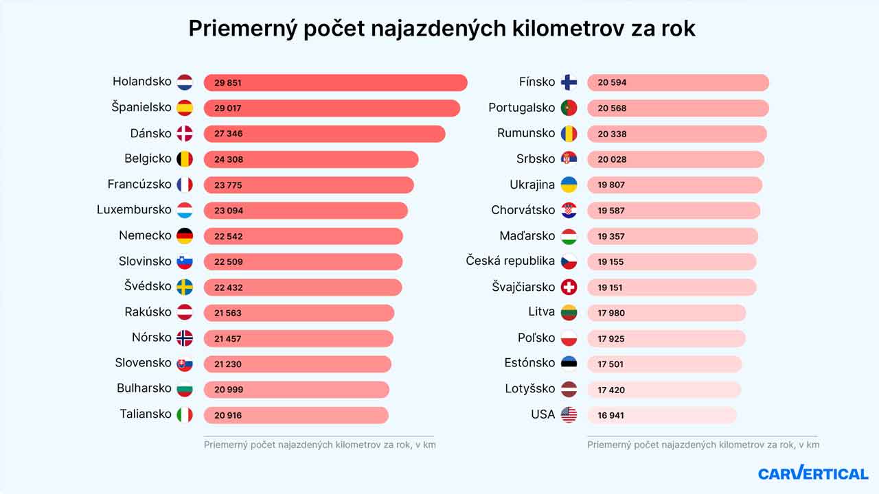 Koľko kilometrov najazdí priemerný Slovák za rok?