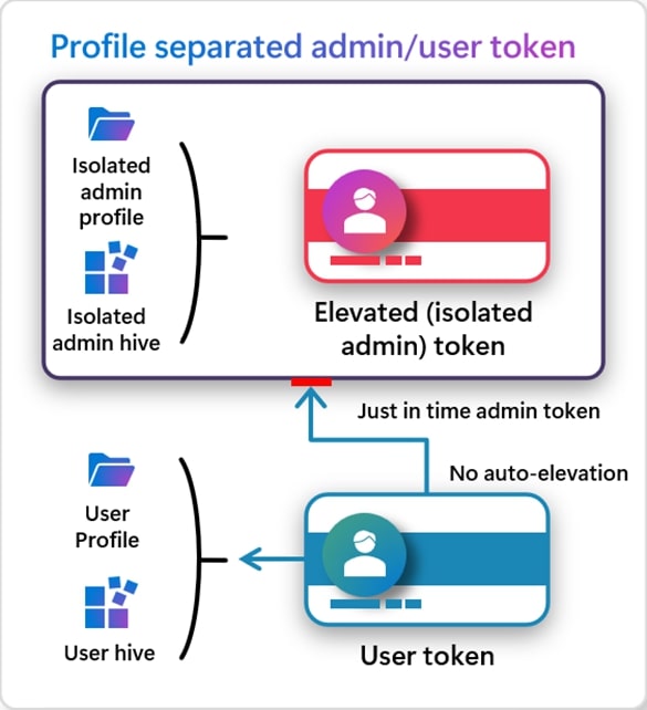 Ako funguje admin protection