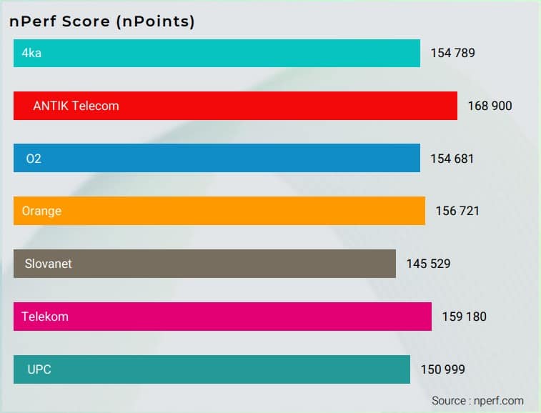 nPerf FTTH