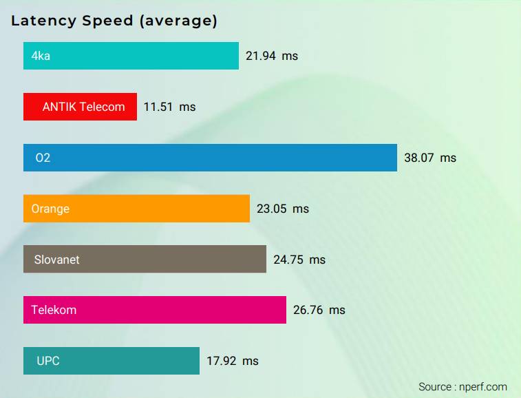 nPerf vykonnost latencia