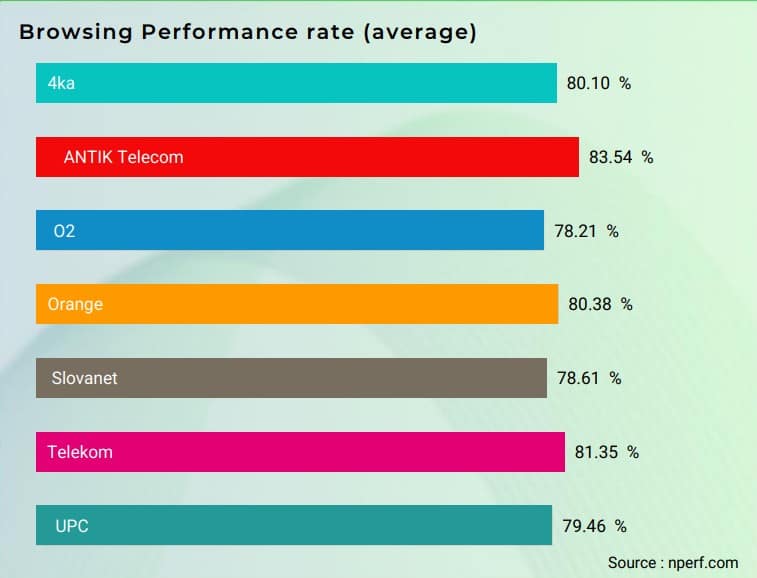 nPerf vykonnost prehliadania webu