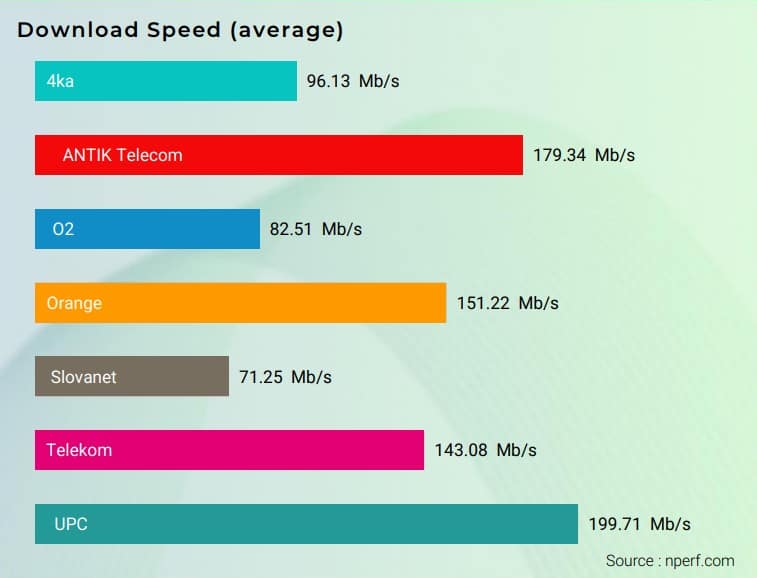 nPerf vykonnost stahovania priemer