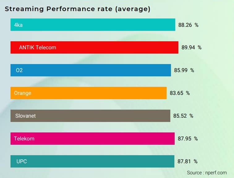 nPerf vykonnost streamovania