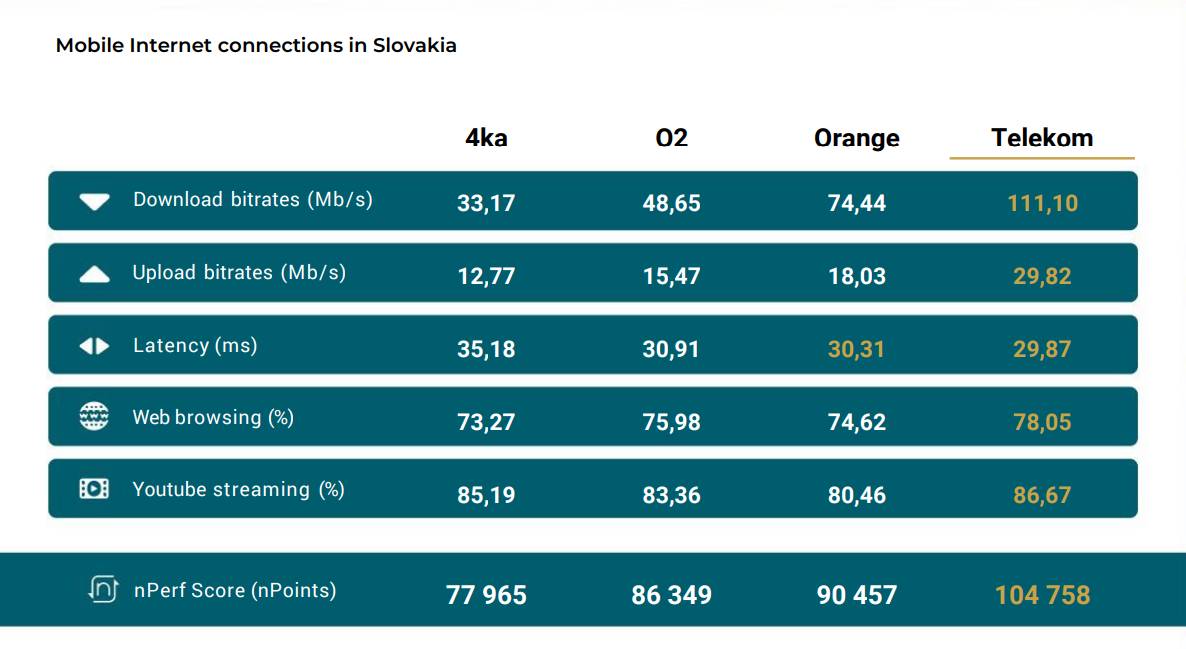 vysledky analyzy mobilneho internetu slovensko