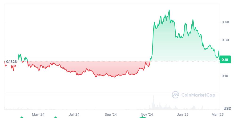 vyvoj trhu dogecoin