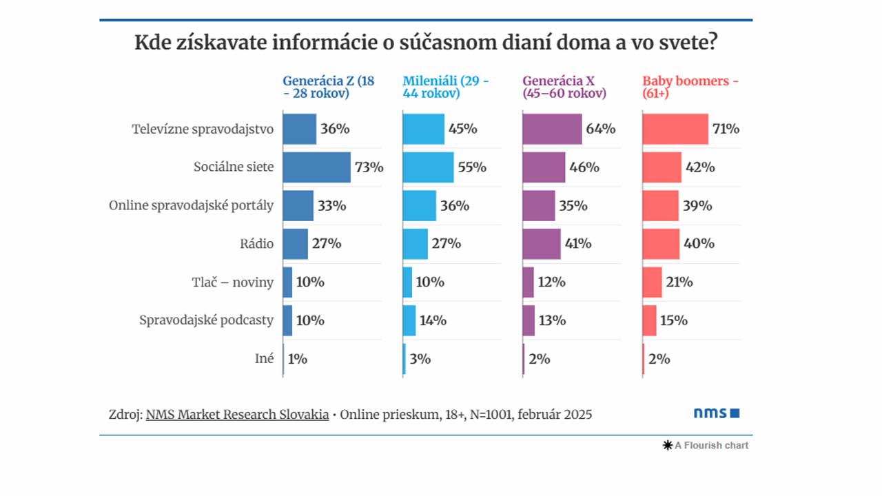 Kto by mal bojovať proti šíreniu dezinformácií?
