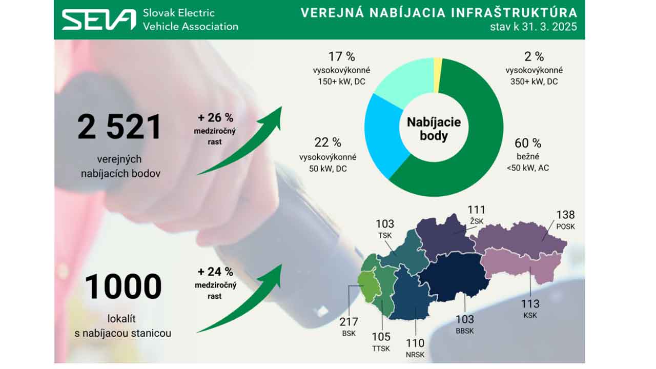 Aká je situácia s nabíjačkami pre elektromobily na Slovensku?