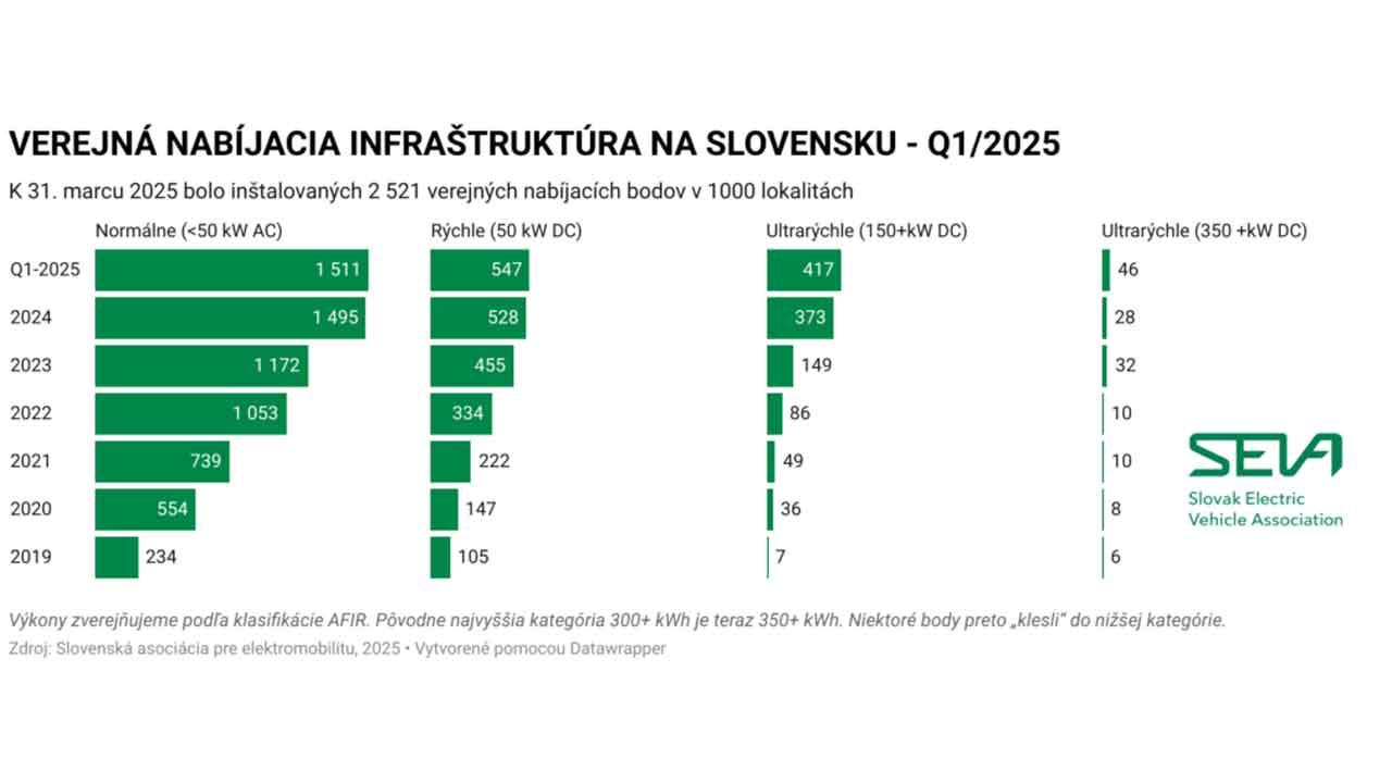 Aká je situácia s nabíjačkami pre elektromobily na Slovensku?