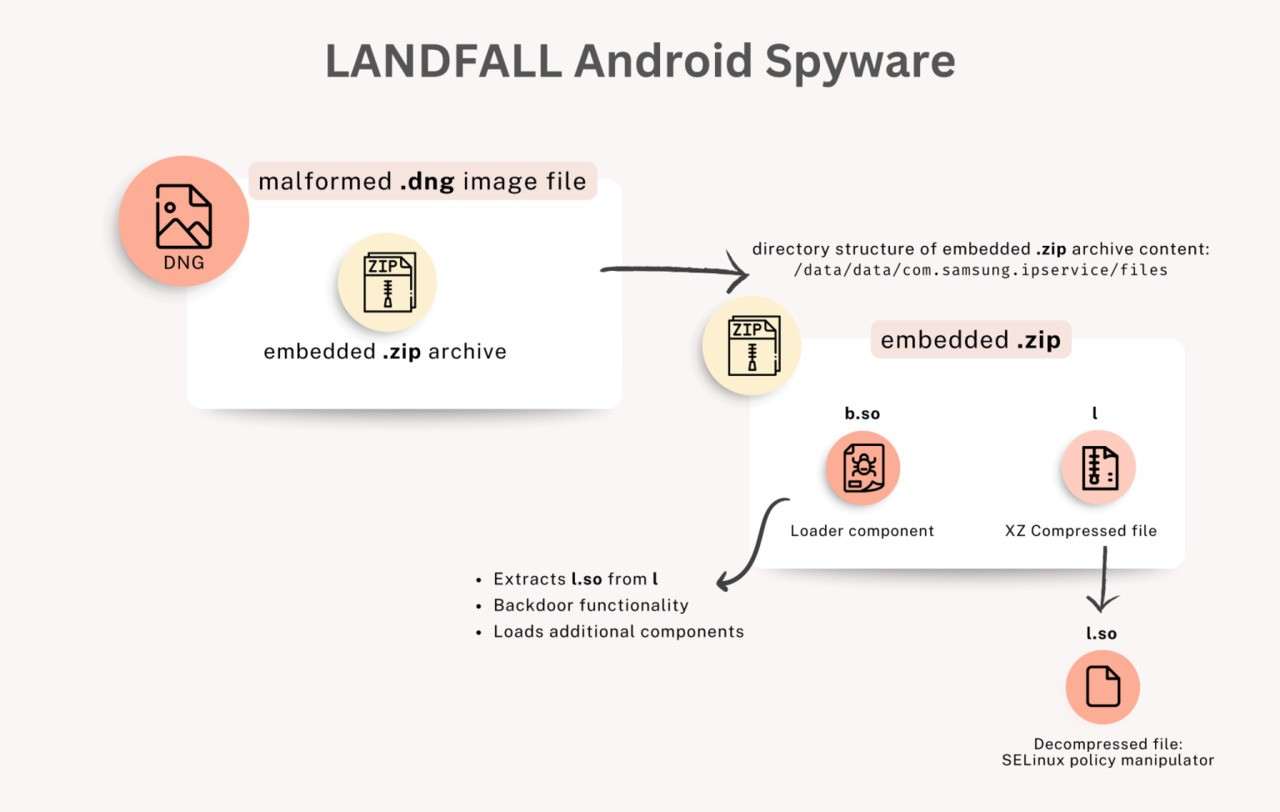 LANDFALL Spyware