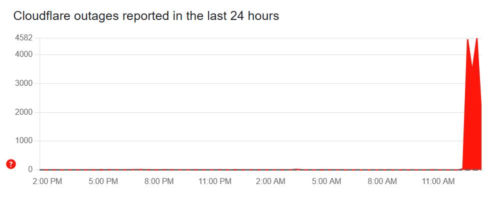 cloudflare vypadok_downdetector