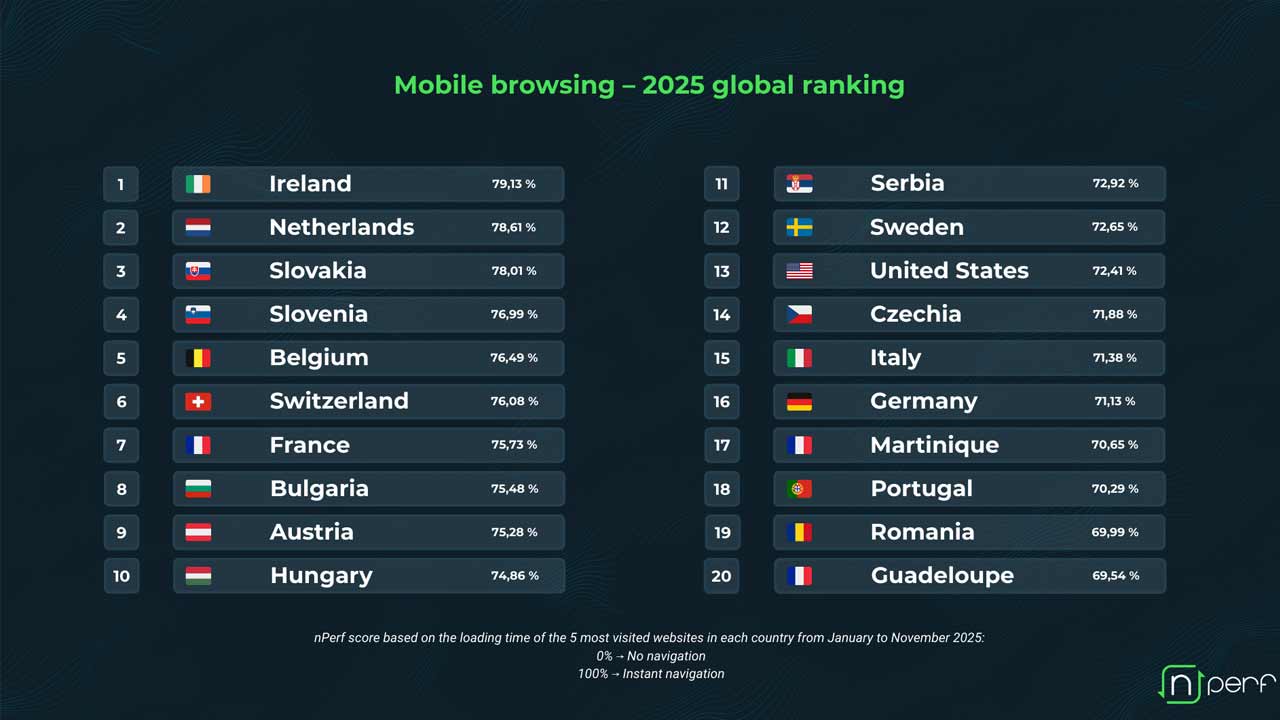 Slovensko má tretí najlepší internet na svete