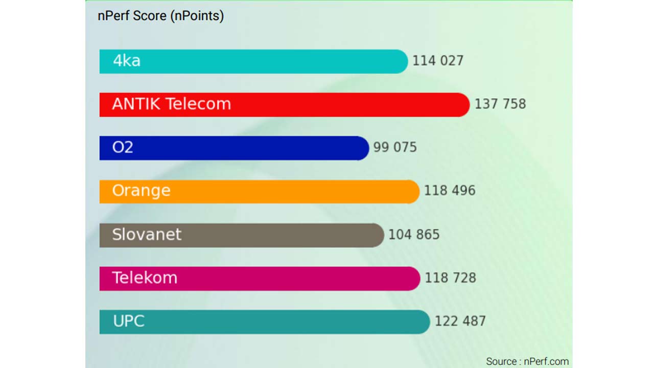 Tento operátor minulý rok priniesol najlepší pevný internet na Slovensku