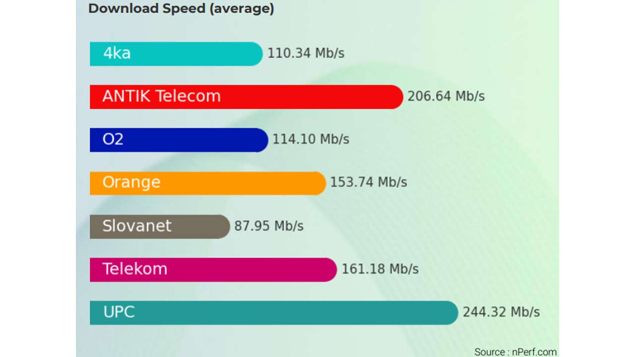 Tento operátor minulý rok priniesol najlepší pevný internet na Slovensku