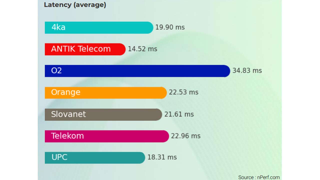 Tento operátor minulý rok priniesol najlepší pevný internet na Slovensku