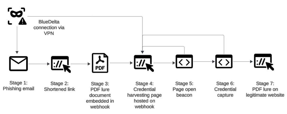schema utorokov APT28