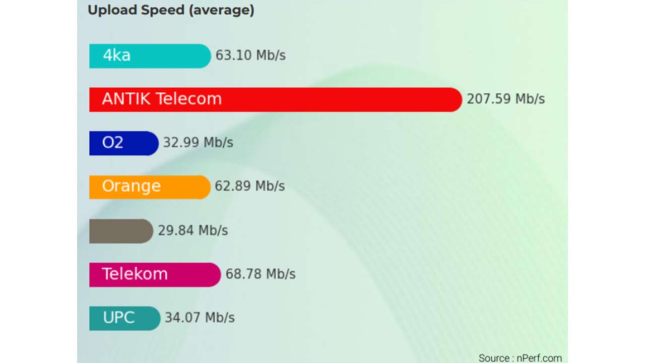Tento operátor minulý rok priniesol najlepší pevný internet na Slovensku