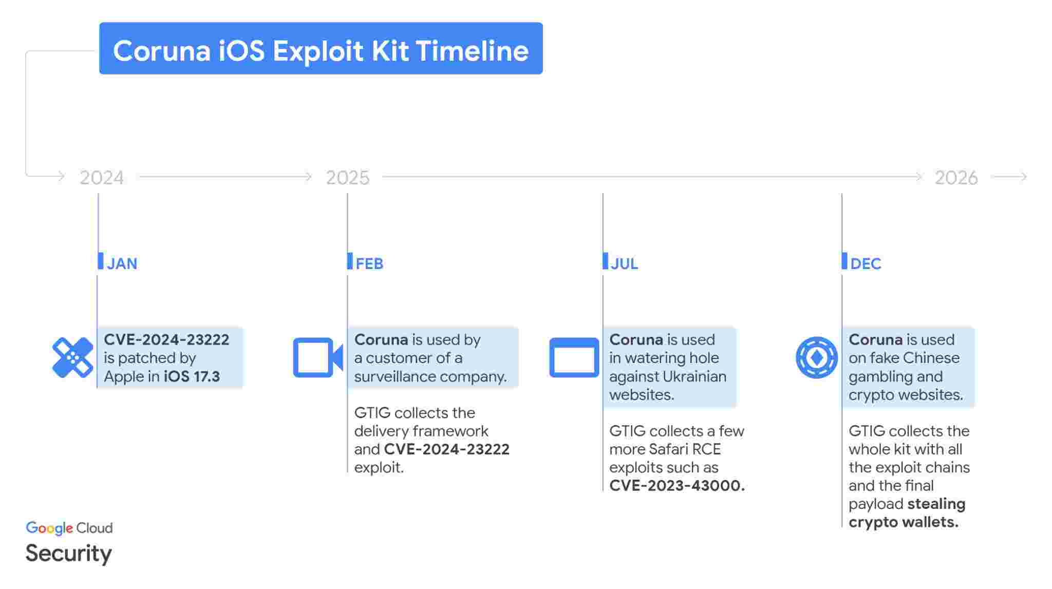 Coruna iPhone virus malware toolkit