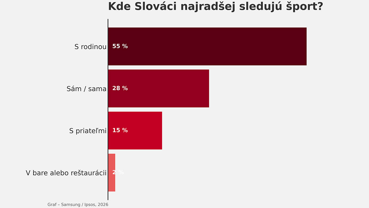 Veľký prieskum Samsungu ukázal, čo je najdôležitejšie pri sledovaní športu