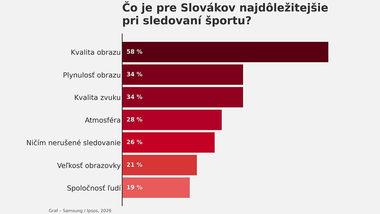 Veľký prieskum Samsungu ukázal, čo je najdôležitejšie pri sledovaní športu