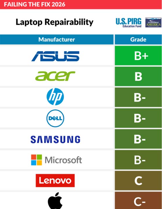 Ako ľahko môžeš opraviť v EÚ svoj mobil alebo notebook?