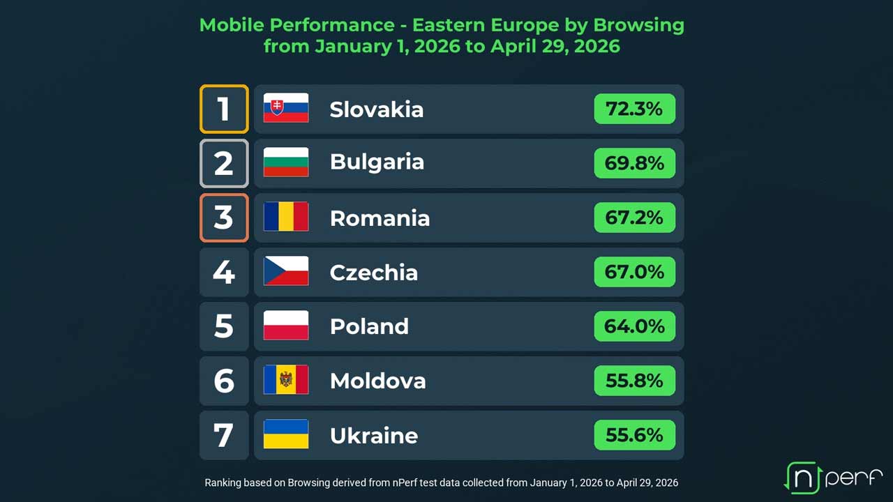 Slovensko získalo prvenstvo v kvalite mobilného prehliadania vo východnej európe