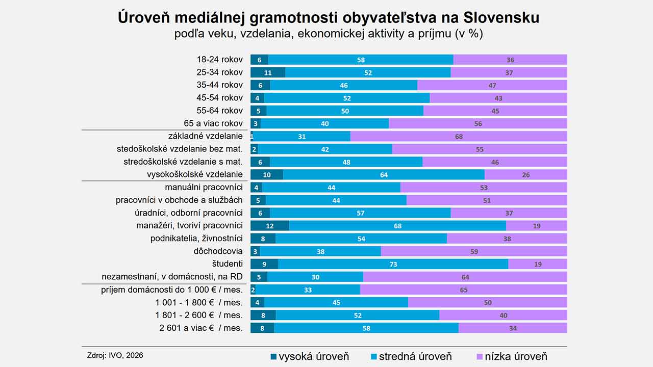 Slováci zaostávajú v mediálnej gramotnosti, ukázal prieskum IVO