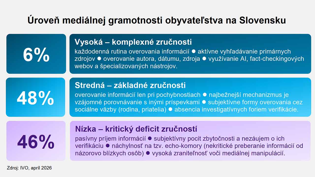 Slováci zaostávajú v mediálnej gramotnosti, ukázal prieskum IVO