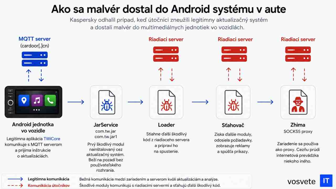 Malver napadol infotainment aut