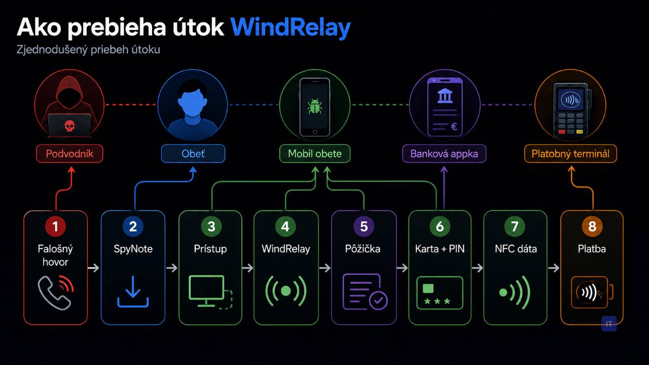 WindRelay utok na slovakov android.jpg