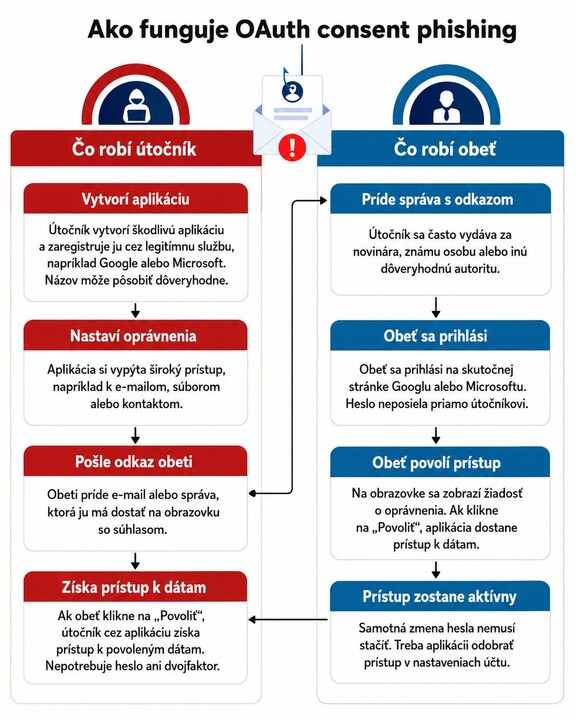 FBi OAuth consent phishing infografika ako prebieha podvod