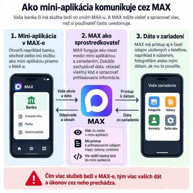 ako funguje aplikacia max a co vidi