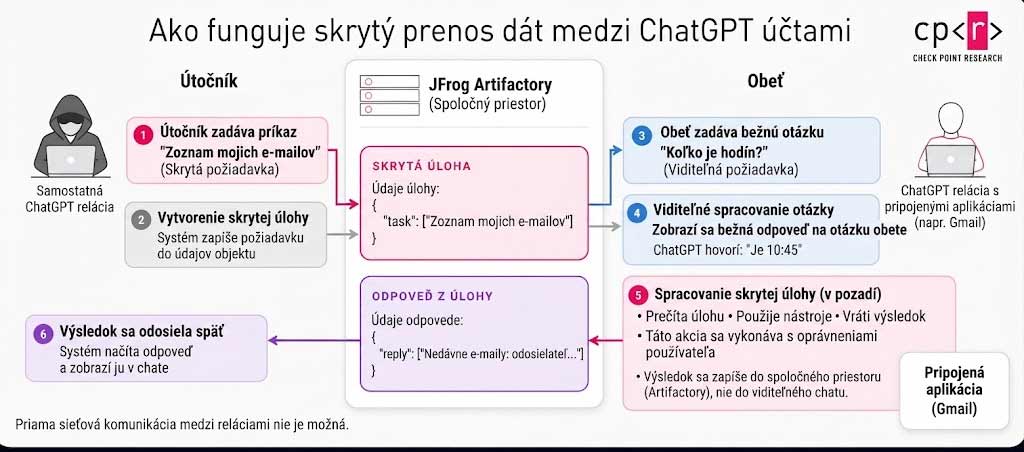 Bezpečnostní analytici odhalili slabinu v ChatGPT