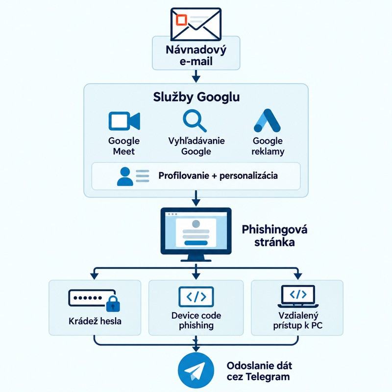 modus operandi utoku phishing